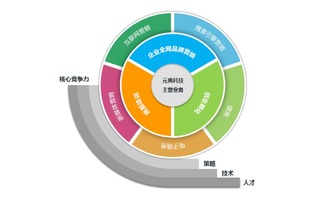 元典科技 賦能個人與小企業(yè)，用互聯(lián)網(wǎng)營銷鑄就大品牌之路